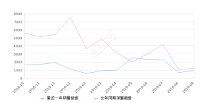 2019年9月份瑞风S3销量927台, 同比下降23.39%